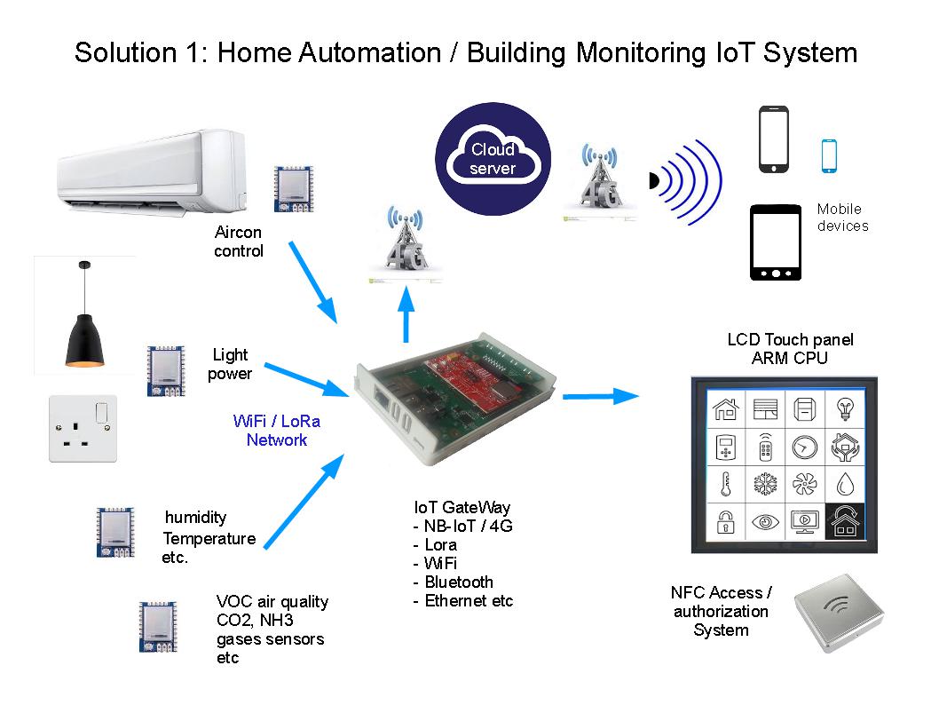 Home Automation / Building Monitoring IoT System